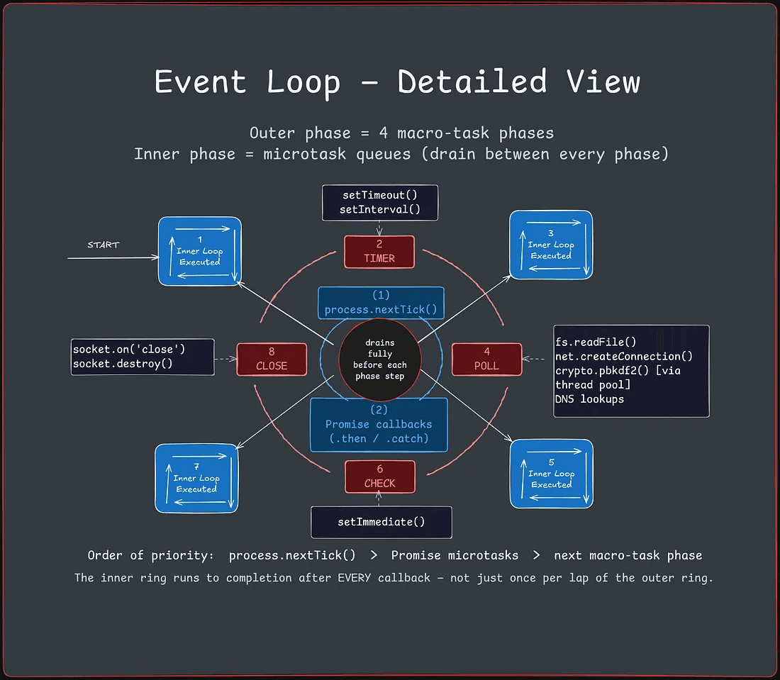 The Node.js event loop and inner microtask loop