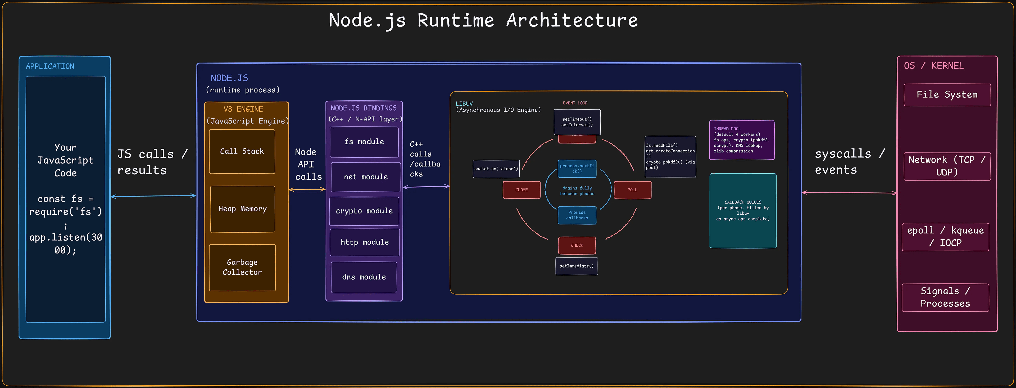 The four-layer Node.js runtime architecture